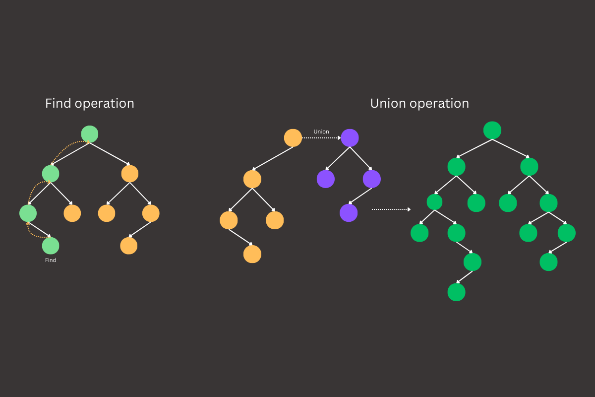 Union-find operations