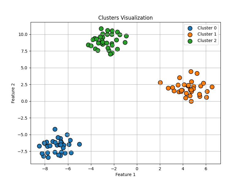 Clusters generated from the dataset based on the single-linkage clustering algorithm