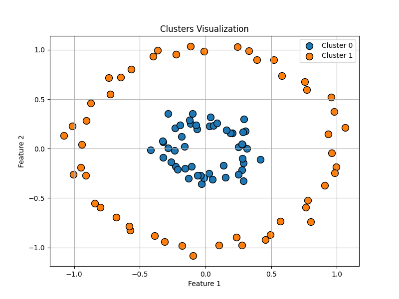Clusters generated from the dataset based on the single-linkage clustering algorithm