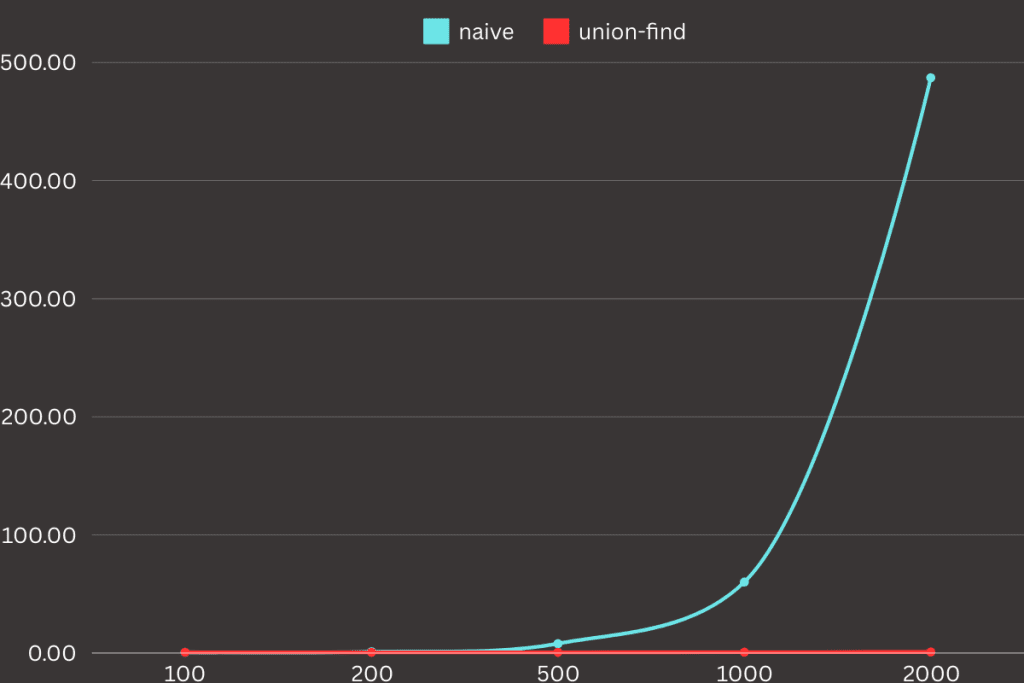 Naive vs union-find implementation of algorithm