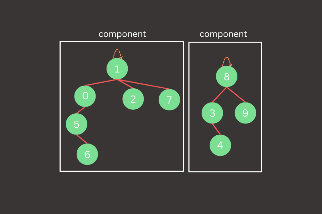 Representation of the forest of trees in the union-find structure