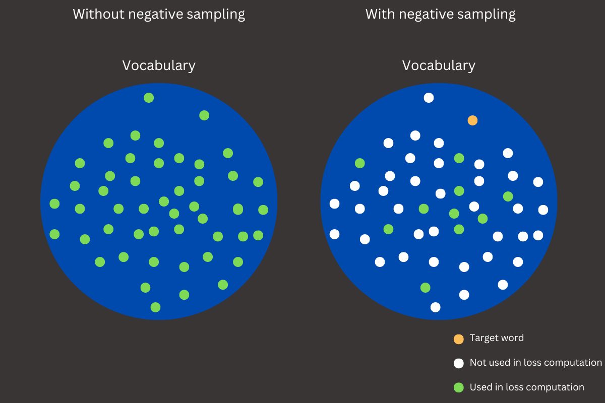 Illustration of negative sampling compared to full loss computation without negative sampling